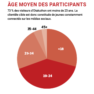 Age moyen des participants
